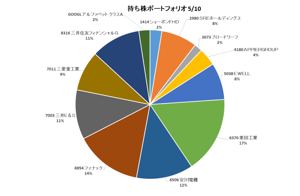 持ち株ポートフォリオ